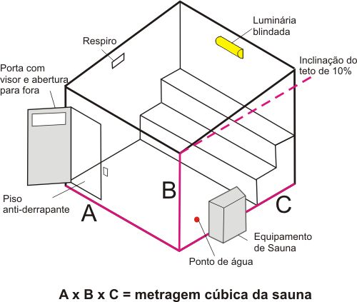 Resultado de imagem para modelos de construção de sauna